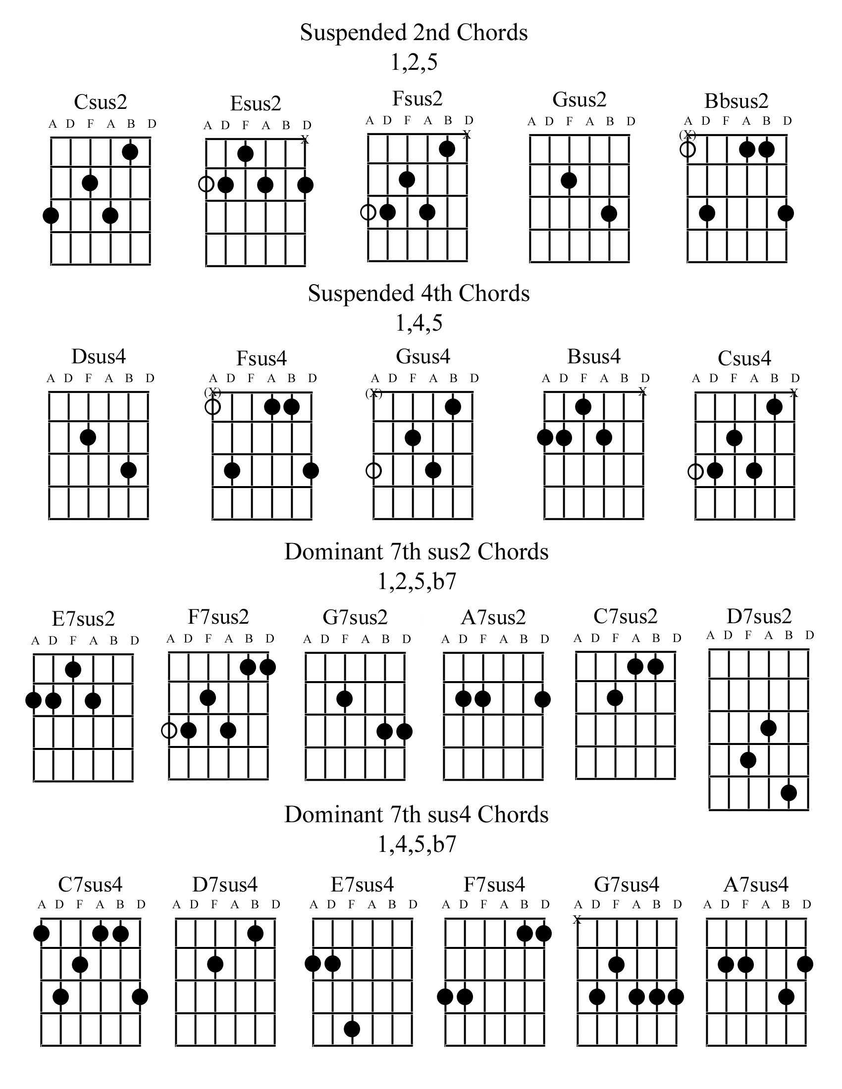 The suspended 2nd (sus2) chord is a simple three note chord consisting of t...
