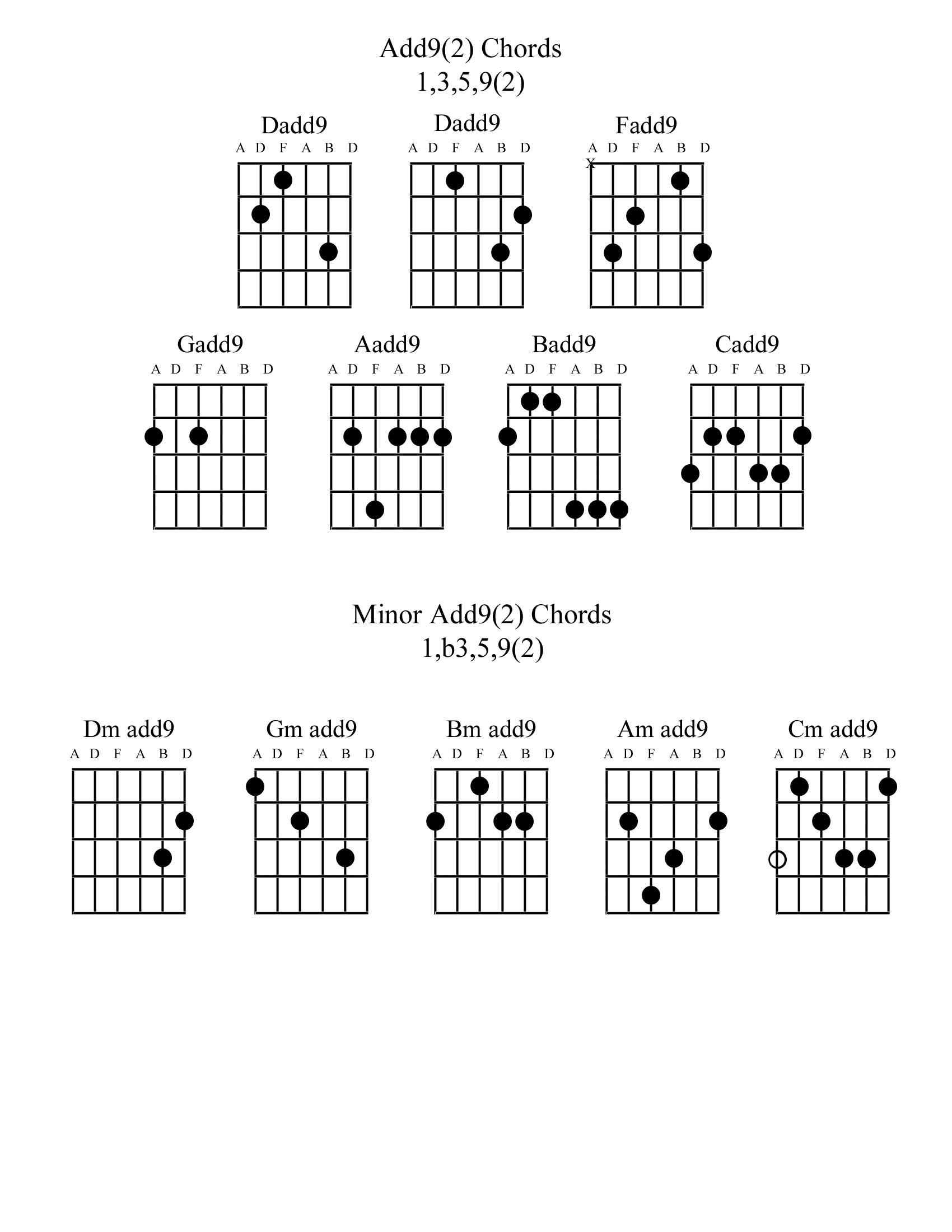 Add 9 - Minor Add 9 Chords