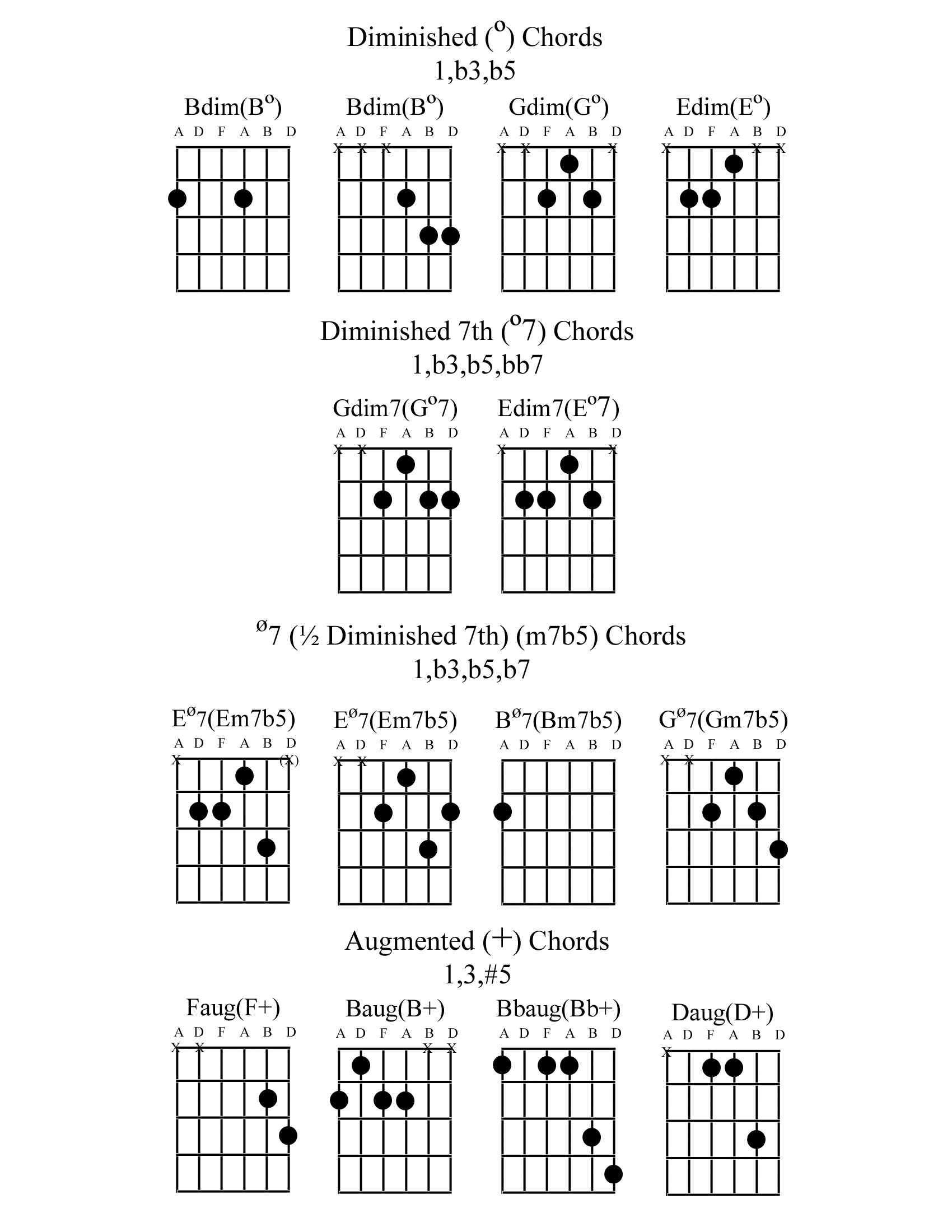 Diminished Chords - Diminished 7th Chords - 1/2 Diminished 7th Chords - Augmented Chords