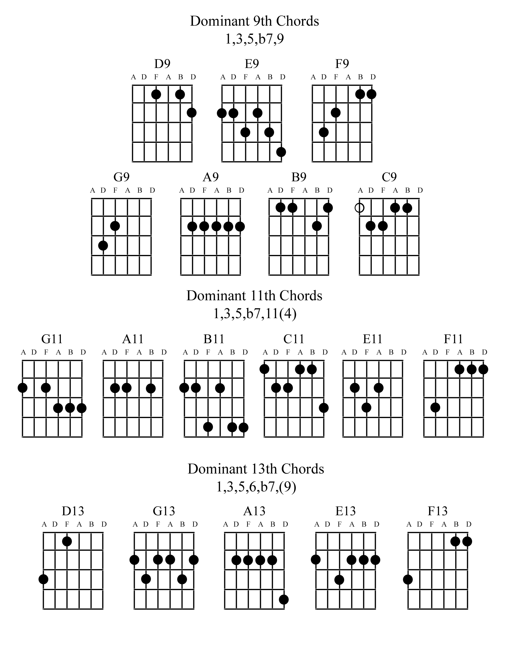 Dominant 9th, 11th and 13th chords
