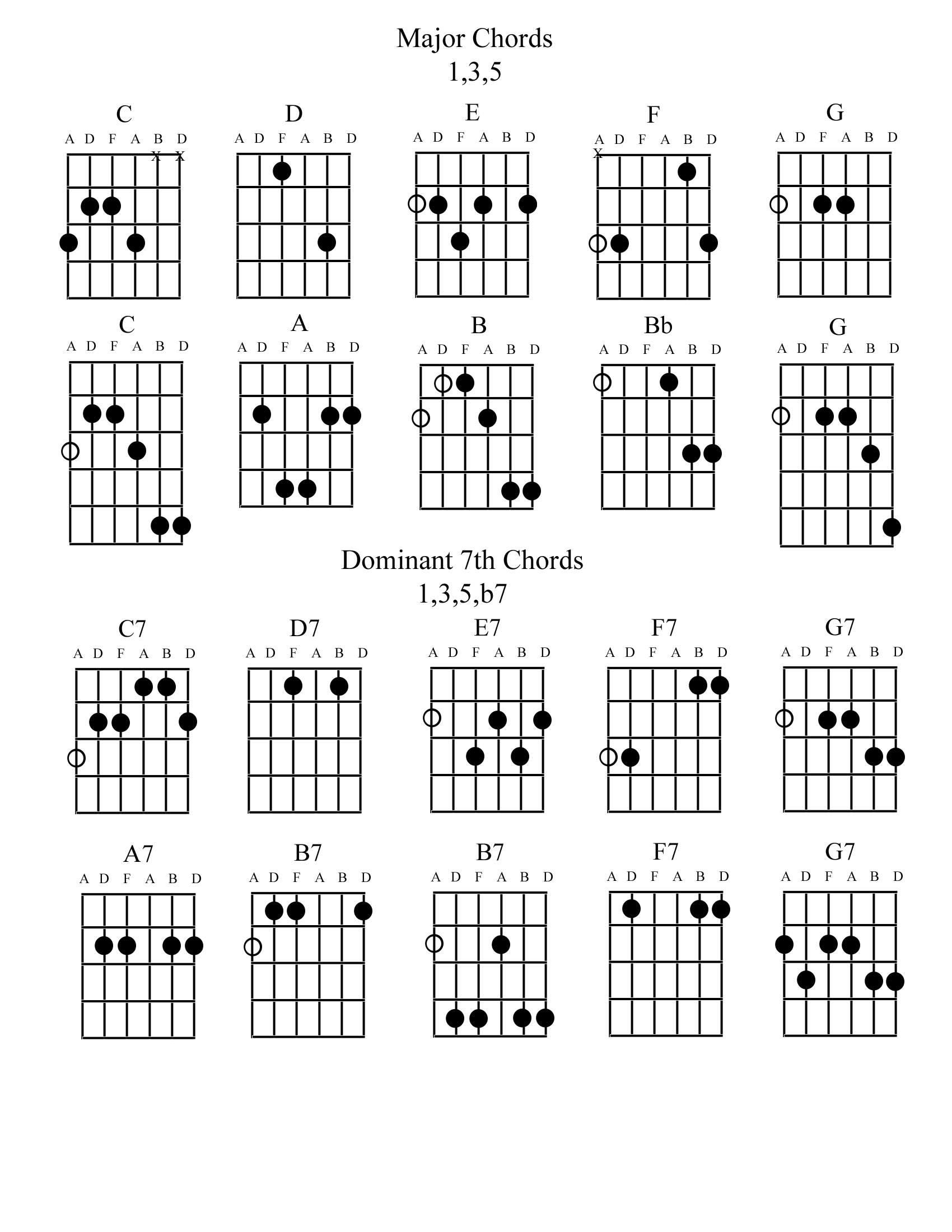 Dminor6th Chord Charts 1